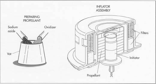 Preparation of the propellant, the first step in air bag manufacture, involves combining sodium azide and an oxidizer. The propellant is then combined with the metal initiator canister and various filters to form the inflator assembly.