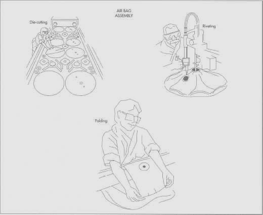 The air bag parts are die-cut out of woven nylon, sewn together, and riveted. The bag is then carefully folded so that it will fit inside the plastic module cover.