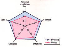 Crabyon influences skin conditions positively - change diagram