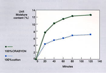 Crabyon Moisture absorption property