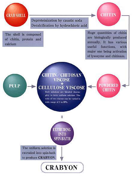 chitosan reduce