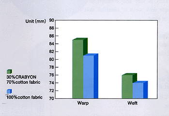 Crabyon Water absorption property