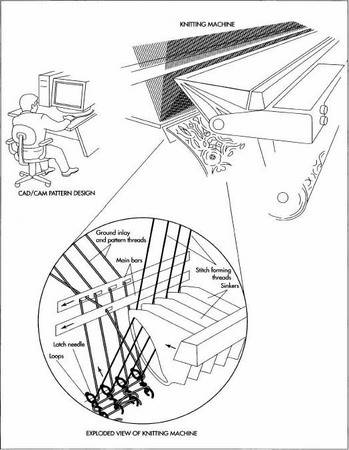 A Jacquard Raschel machine is 230 in (584.2 cm) long and has at least 12 needles per inch on which four curtains may be produced at one time across the breadth of the loom. Patterning is accomplished by varying the interlocking of the rows of loops and then by inserting these creel threads in the loops on the surface of the fabric. Pattern repeats are machine driven and the pattern is repeated again and again. Several panels con be run on a wide loom at time—four curtain panels at a time and three lace table-cloths at a time.