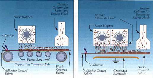 Of Nylon Flocking Process 99