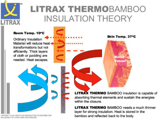 Ordinary Insulation Material will reduce heat transformations but not efficiently. Thick layers of cloth or padding are needed. Heat escapes. LITRAX 2 THERMO BAMBOO insulation is capable of absorbing thermal elements and sustain the energies within the closure. LITRAX THERMO BAMBOO needs a much thinner layer for strong insulation. Heat is stored in the bamboo and reflected back to the body