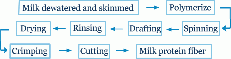 Milk fiber production process