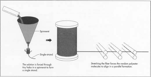 What is a filament fiber?