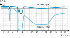 hydrophobic finishing with Solaflon - the PTFE-ter polymer in soluble form