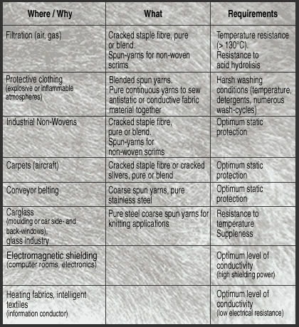 applications of stainless steel yarns and fibers