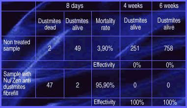 efficiency of Nui Zen