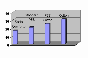 Comforto drying time