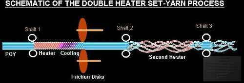 Polyester textured Set yarn FTF = double heater process