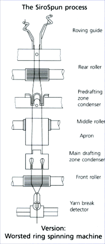 Siro spinning scheme