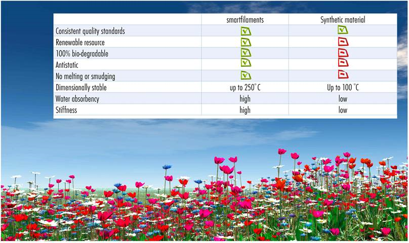 Properties of smart filaments which are filled with diamond, silicon, carbide, carbon, aluminium oxide, diatomite, clay, seaweed, silver, zinc, quartz, oil incorporated into cellulose monofilaments