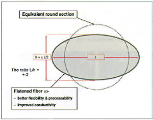 Thanks to its flattened shape, the Sprinox fiber hat a preferential flexibility orientation