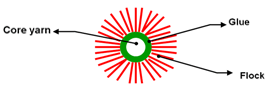 the components of a flocked yarn