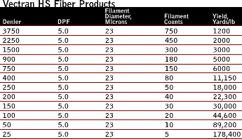 Vectran - liquid crystal polymer yarns and fibers program HS type