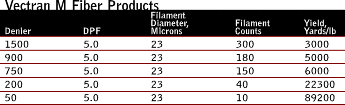 Vectran - liquid crystal polymer yarns and fibers program M type