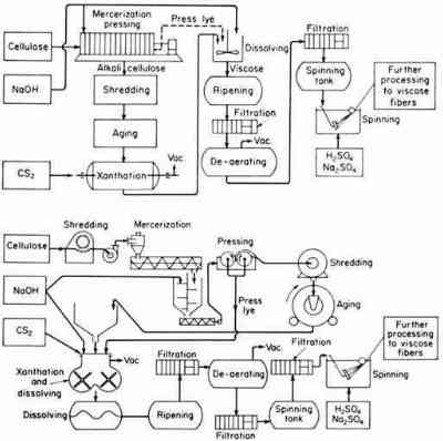 Viscose Process