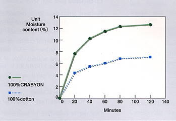 Moisture absorption property of Crabyon chitosan chitin fiber (at 20°C, 65 R.H.)