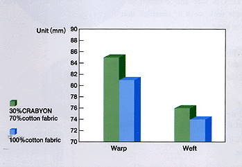 Water absorption property of Crabyon chitosan chitin fiber (by Weireck Method. JUS L1907)