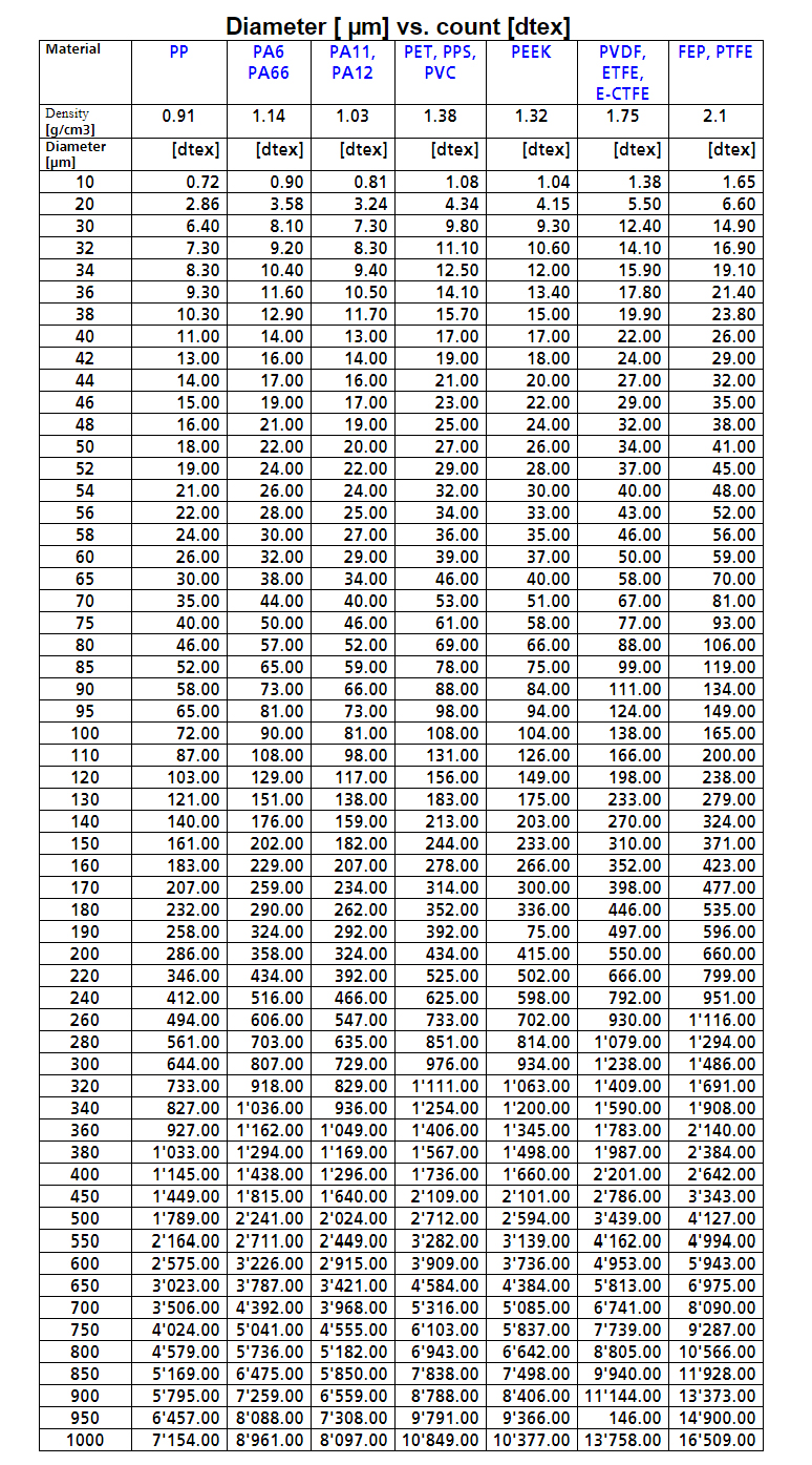 Yarn Count Conversion Chart