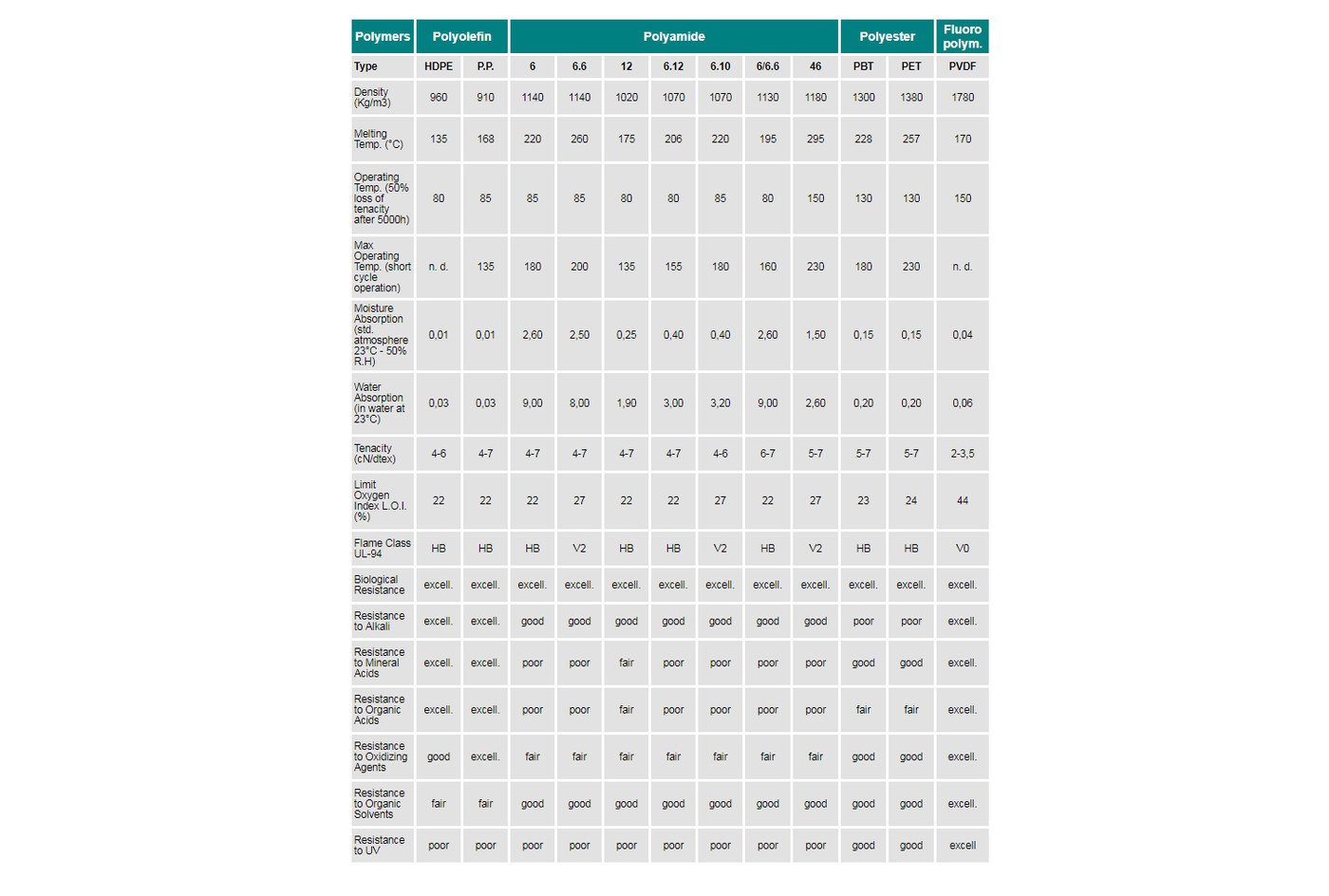 Monofilament fiberchart comparison