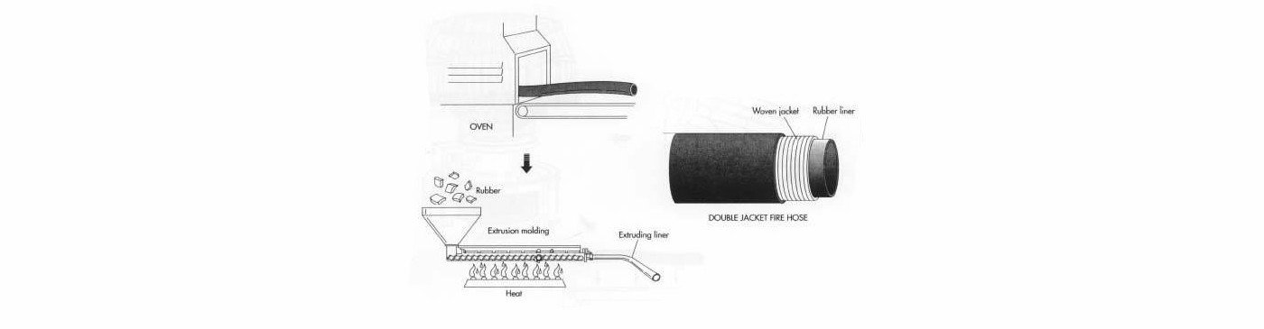 Once the outer jacket is coated, it passes through an oven where the coating is dried and cured. The rubber liner is extruded. Jackets and liner are joined to create the hose.