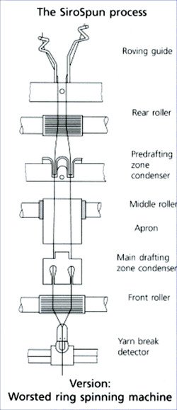The Siro spun process The Siro spun process
