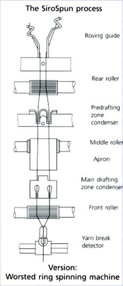 The Siro spun process