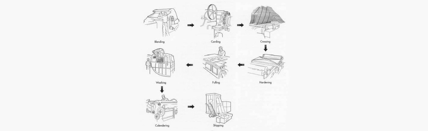 The manufacturing process of felt.