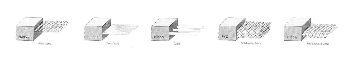 Types of fabrics for reinforcement of conveyor belts.