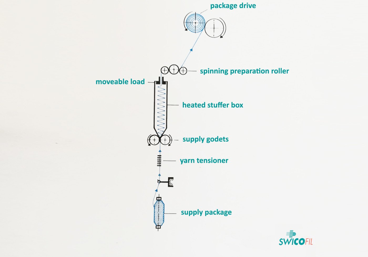 Stuffer box texturization, the yarn texturization technique where yarn gets pressed in a heated box.