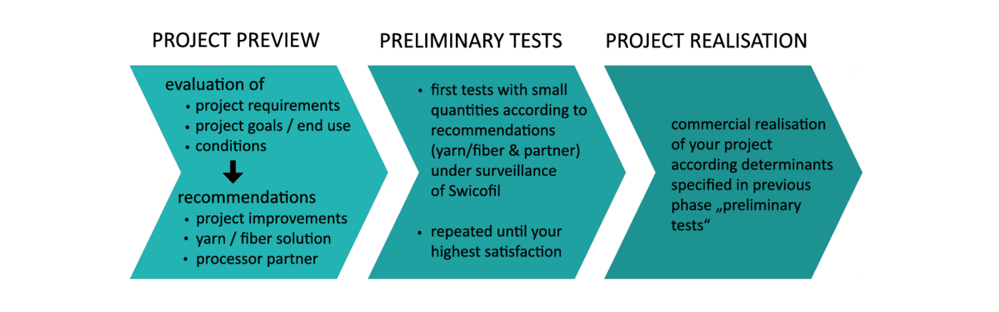 Product development for projects where yarn and fibers are crucial.