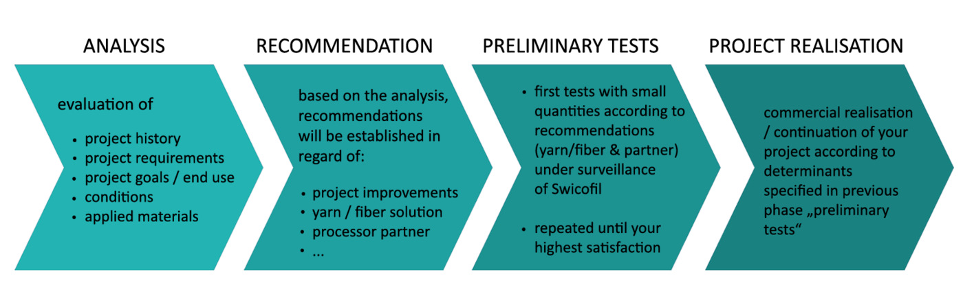 Coaching projects where yarn and fibers are or could be crucial for the solution of a problem.