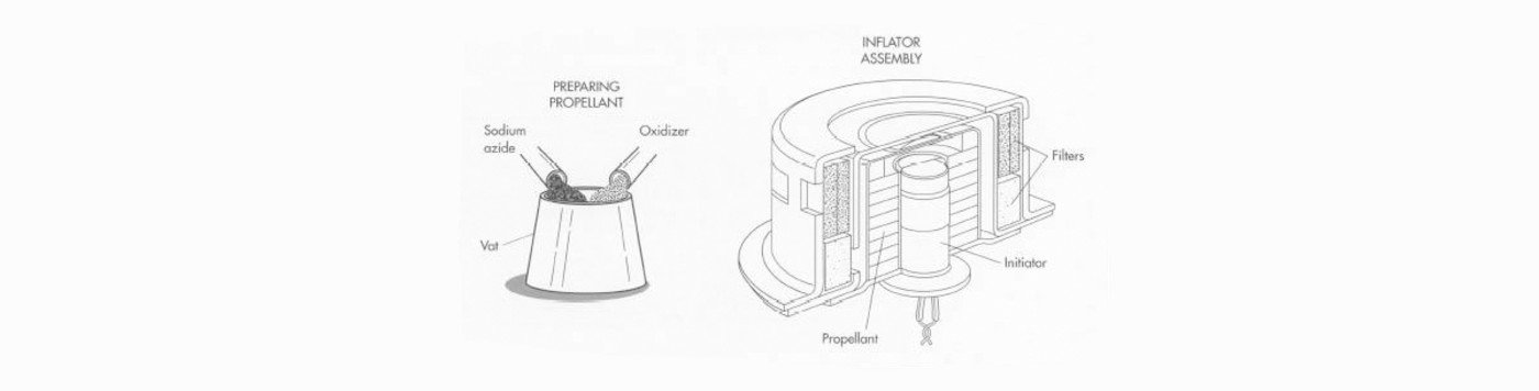 Preparation of the propellant, the first step in air bag manufacture, involves combining sodium azide and an oxidizer. The propellant is then combined with the metal initiator canister and various filters to form the inflator assembly.