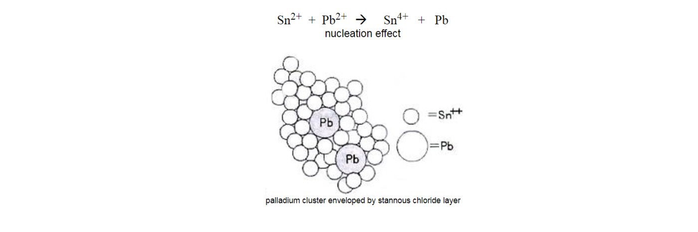 Electroless nickel plating as part of textile metalization.