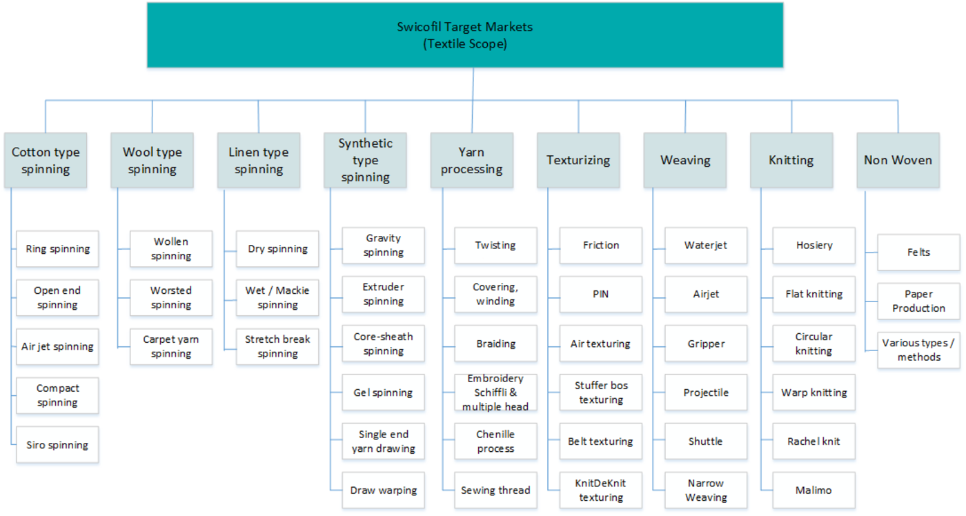 Textile Scope of Swicofil such as cotton type spinning, wool type spinning, linen spinning, synthetic type spinning, yarn processing, weaving, knitting, non woven