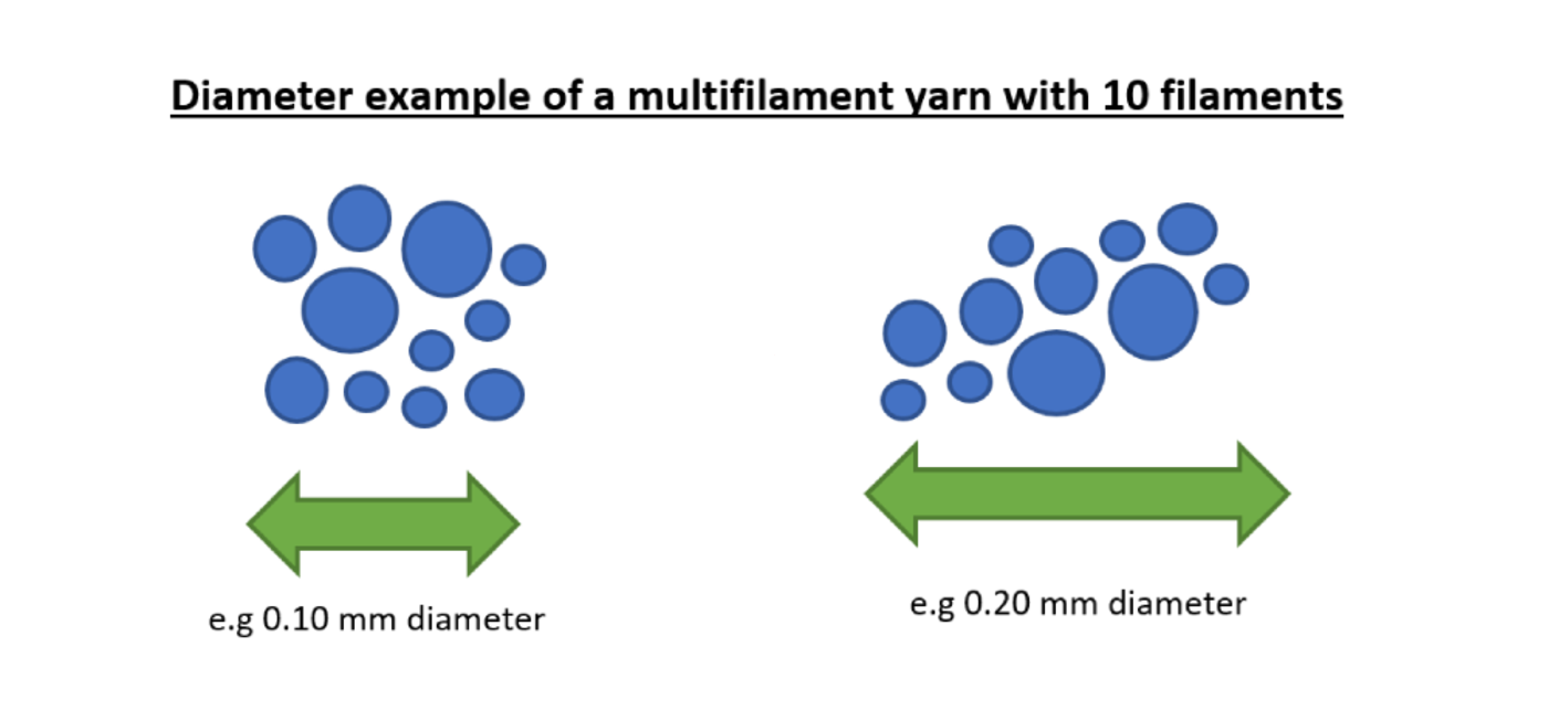 Multifilament yarns cannot be measured in mm as the diameter strongly depends on how the single filaments lie within the yarn.