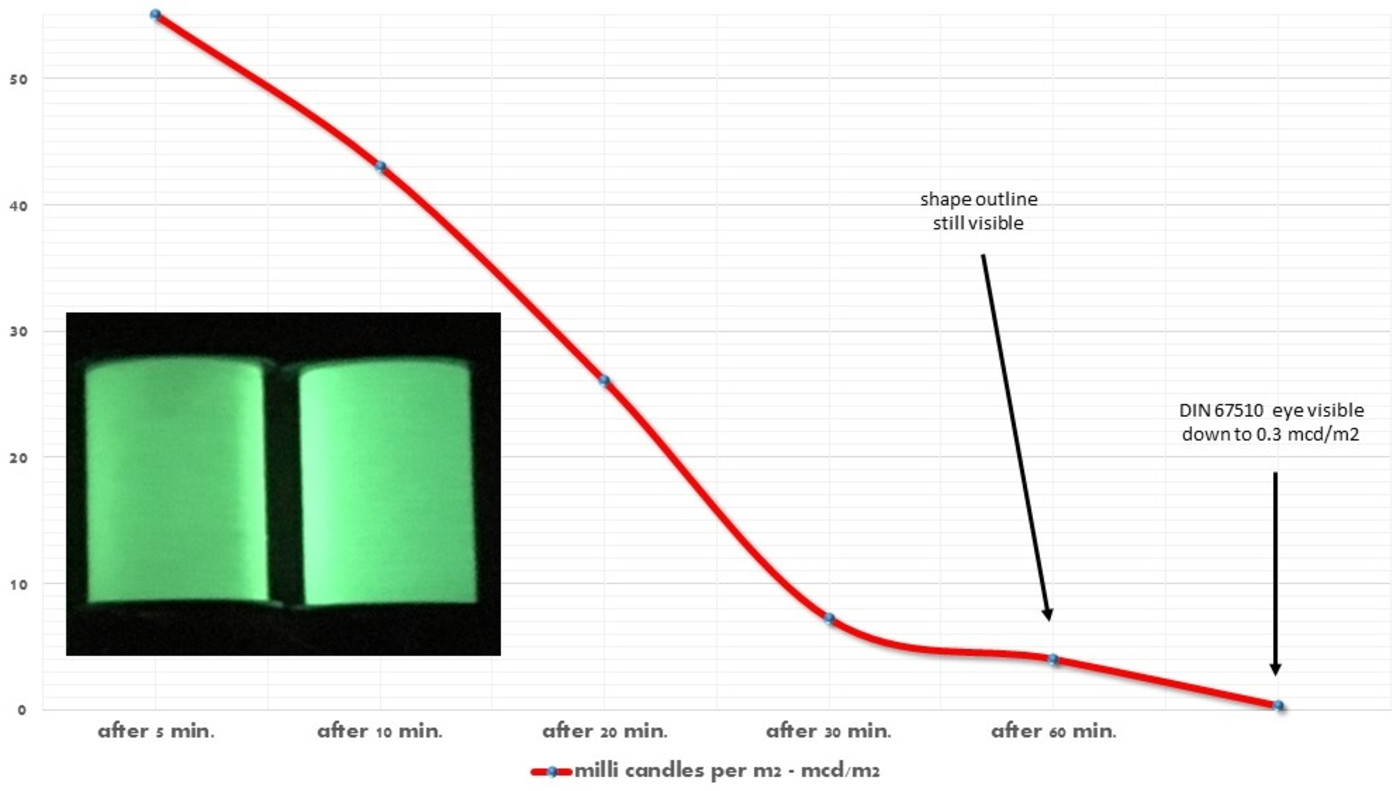 Glow effect durability of luminous glow yarn