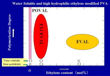 Mintval the heat moldable and water soluble polymer yarn