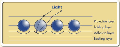 How glass beads reflect light in retro reflective yarns